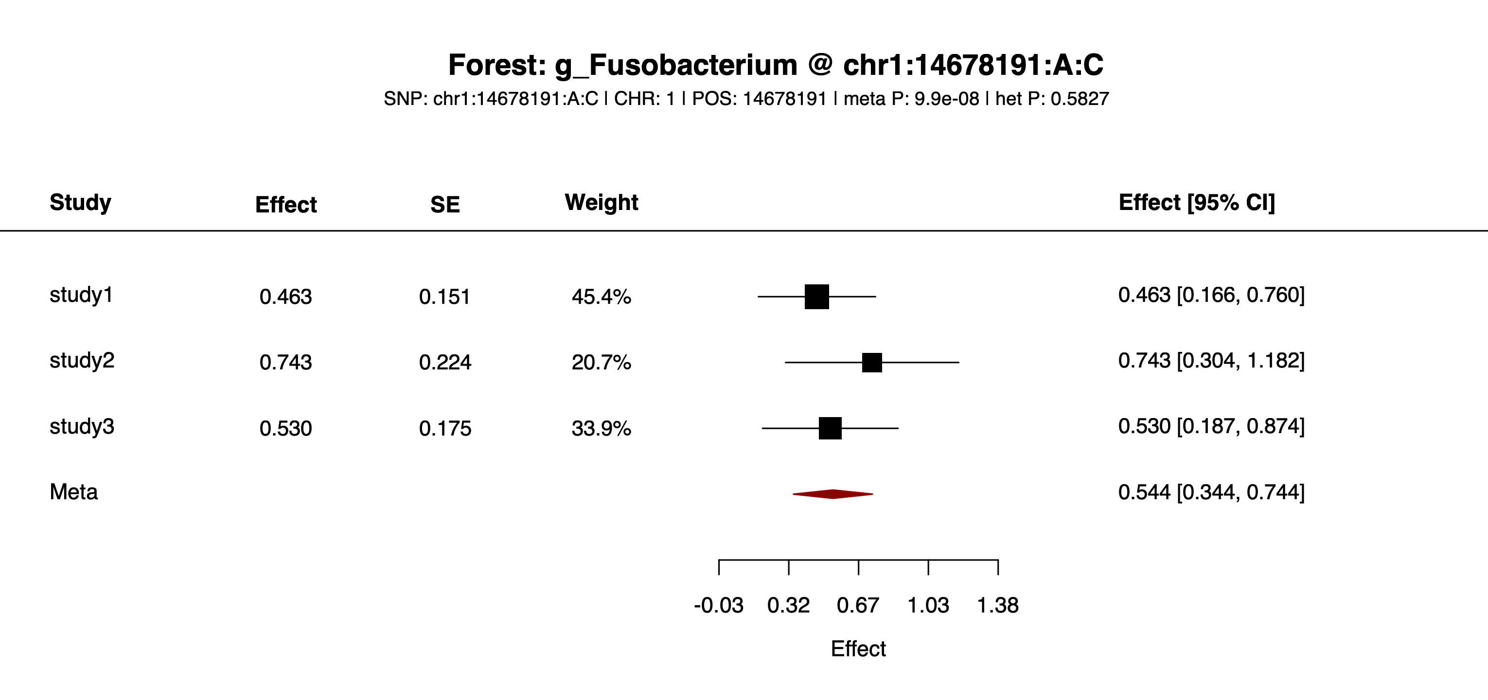 Example SNP-across-features forest plot for g_Fusobacterium