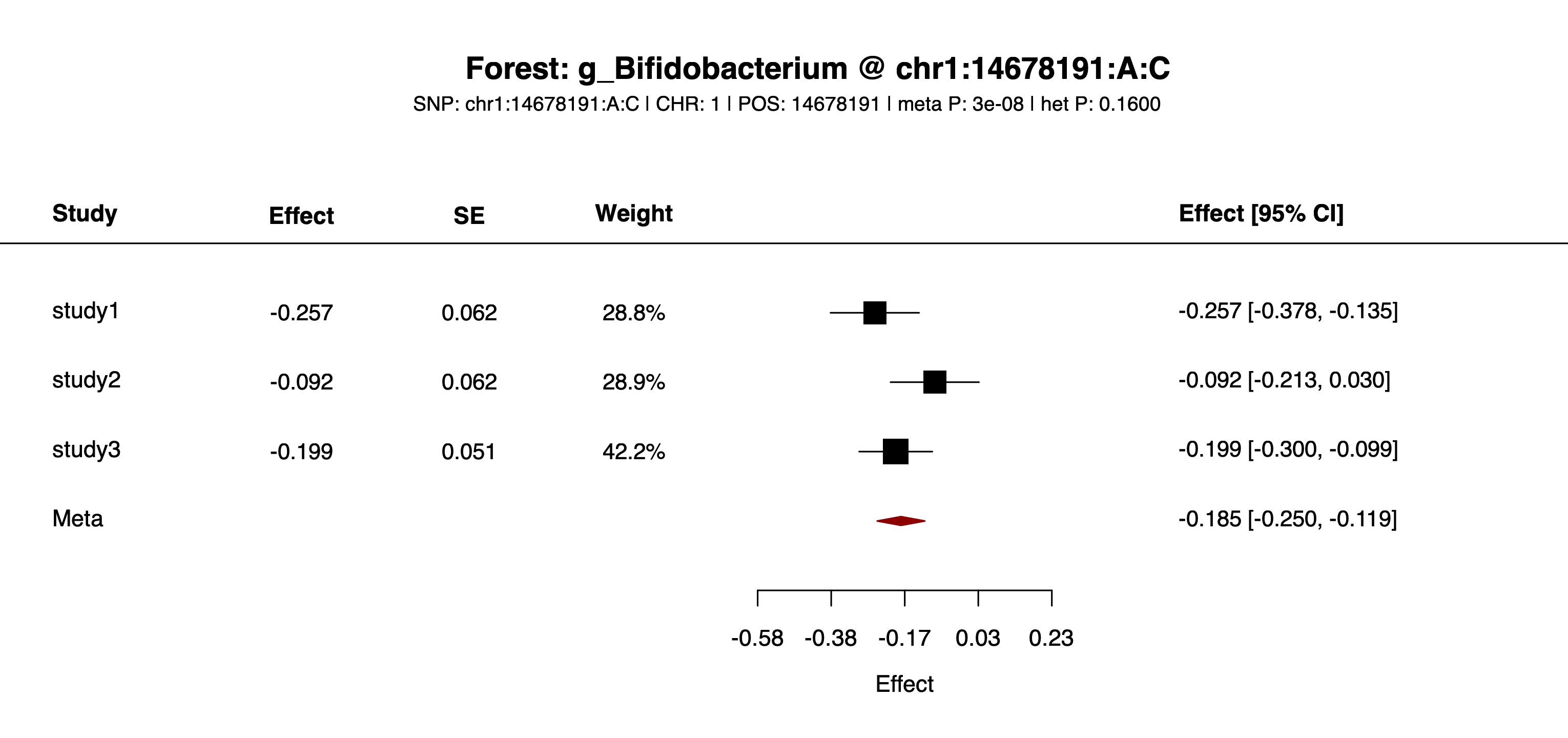 Example forest plot for g_Bifidobacterium and chr1:14678191:A:C