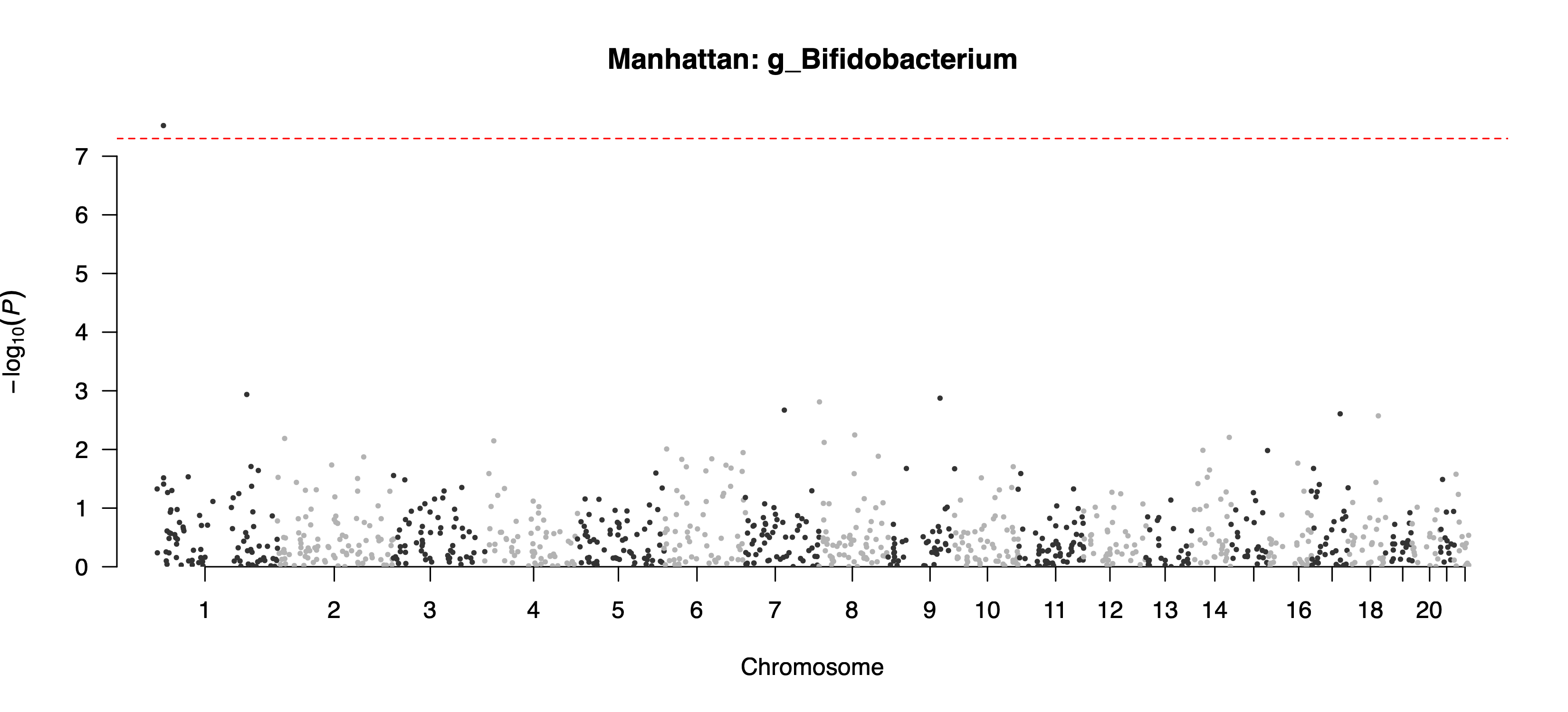 Example Manhattan plot for g_Bifidobacterium