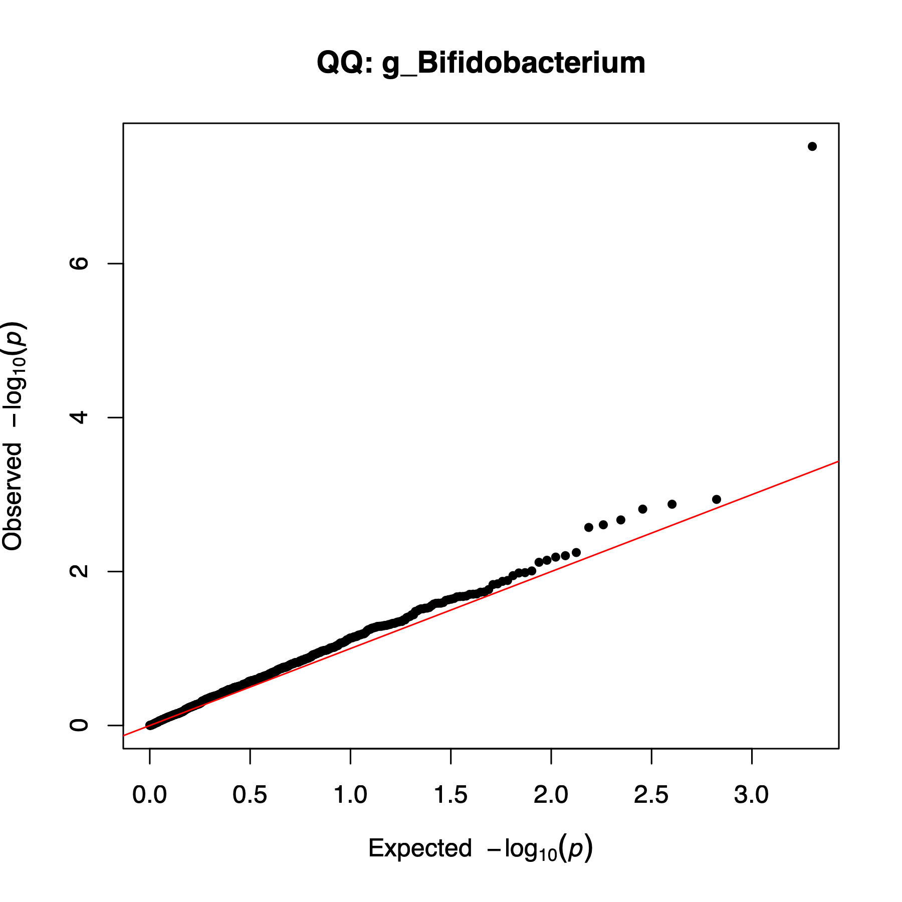 Example QQ plot for g_Bifidobacterium